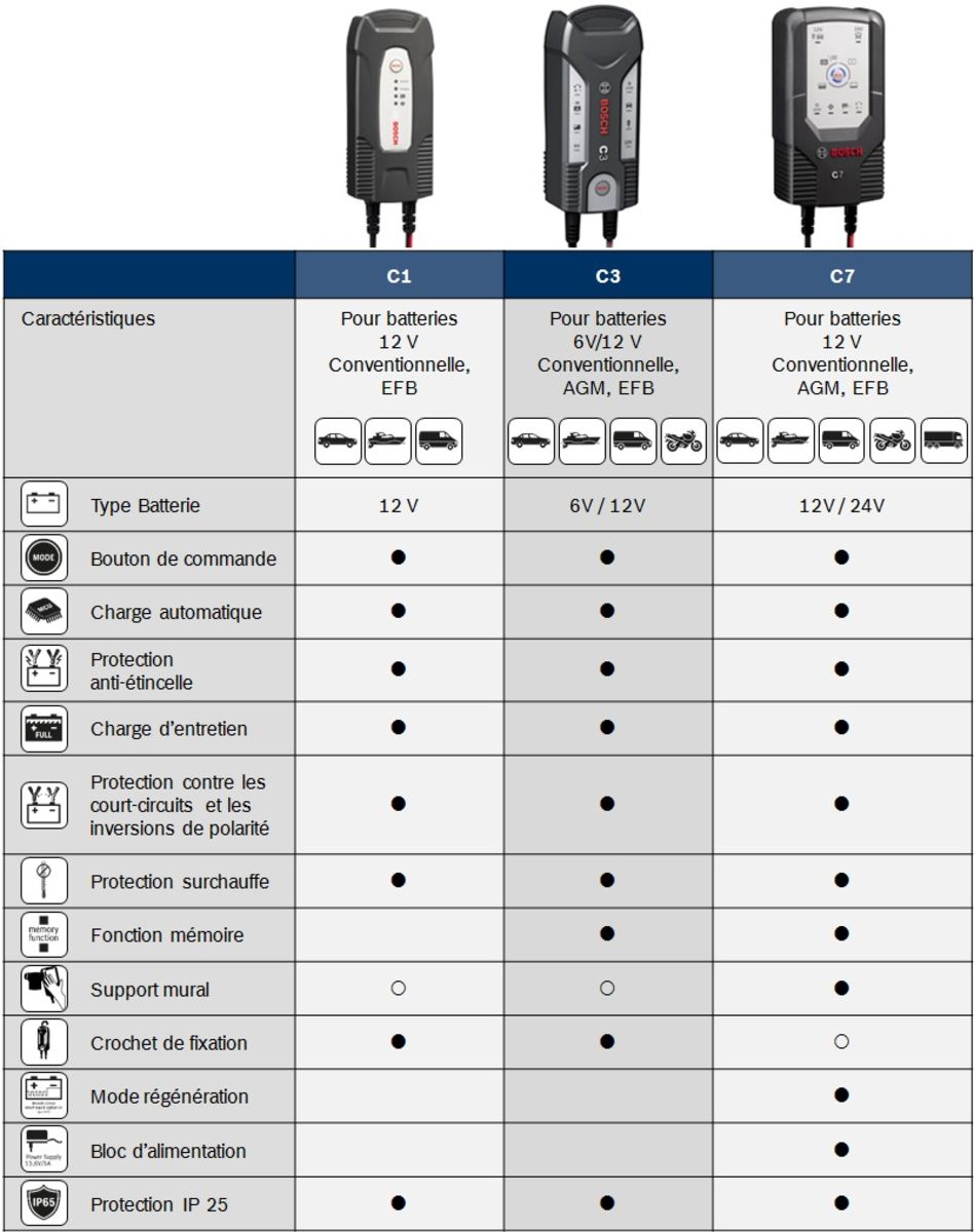 Bosch C3 - Chargeur de Batterie Intelligent et Automatique - 6V/12
